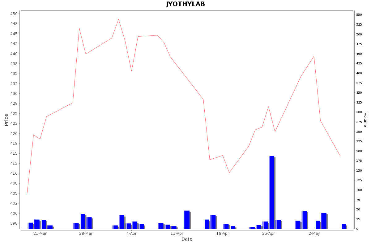 JYOTHYLAB Daily Price Chart NSE Today